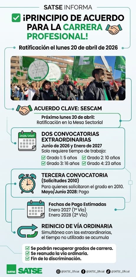 SATSE_CLM's tweet photo. 📢 Alcanzamos un principio de acuerdo para recuperar la carrera profesional con el que se pone fin a 14 años de discriminación a los profesionales del Sescam. El lunes 20 deberá ratifificarse en Mesa Sectorial.  #CarreraProfesionalYa https://t.co/n0FdhOmEjY