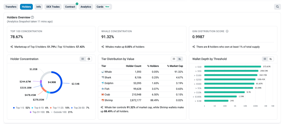 🆕 Token Holders Overview (Beta)

Get a clear read on holder concentration, tier distribution, and Gini score at a glance

Available on the ERC-20 Holders tab for tokens with Neutral or OK reputation