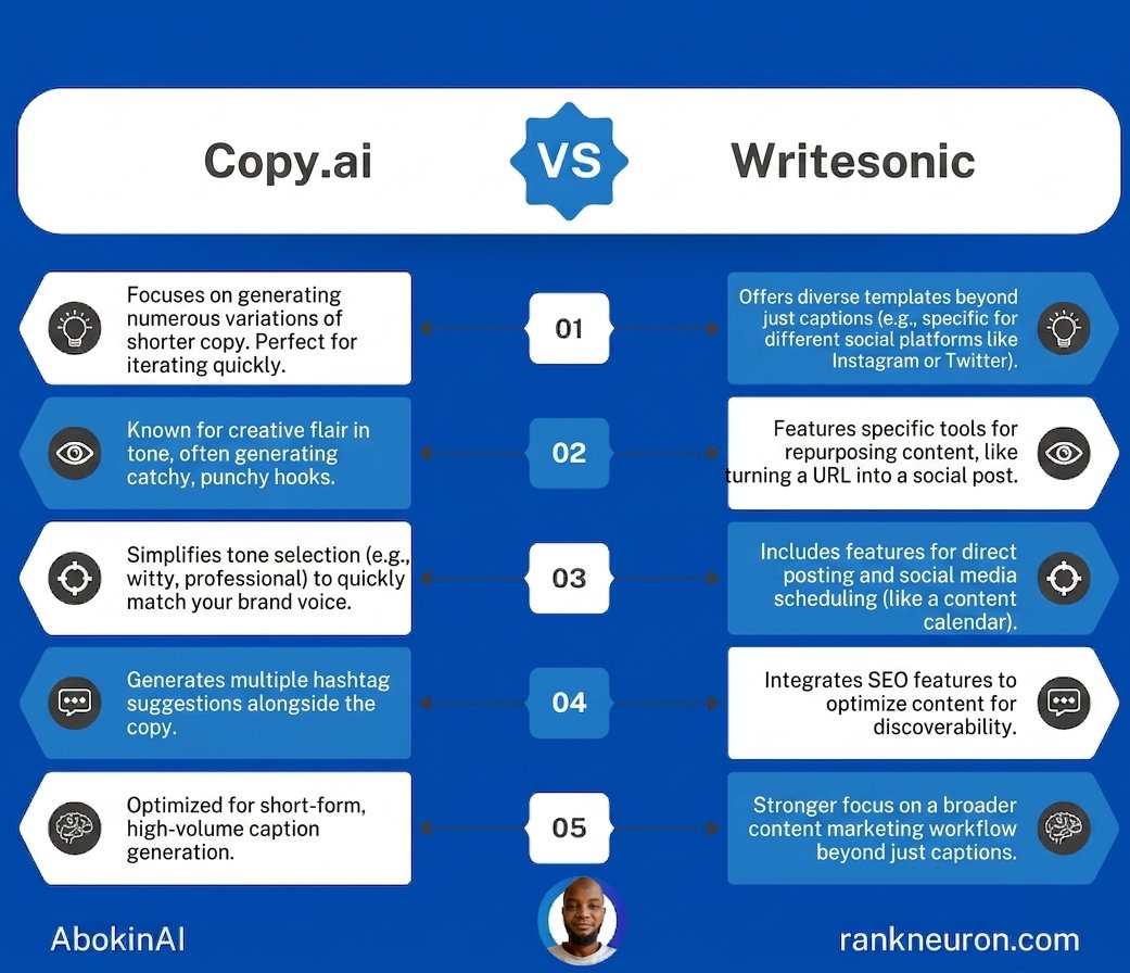Copy. ai vs Writesonic
Best for social media captions?

#copyai #writesonicai #ai #aimarketing