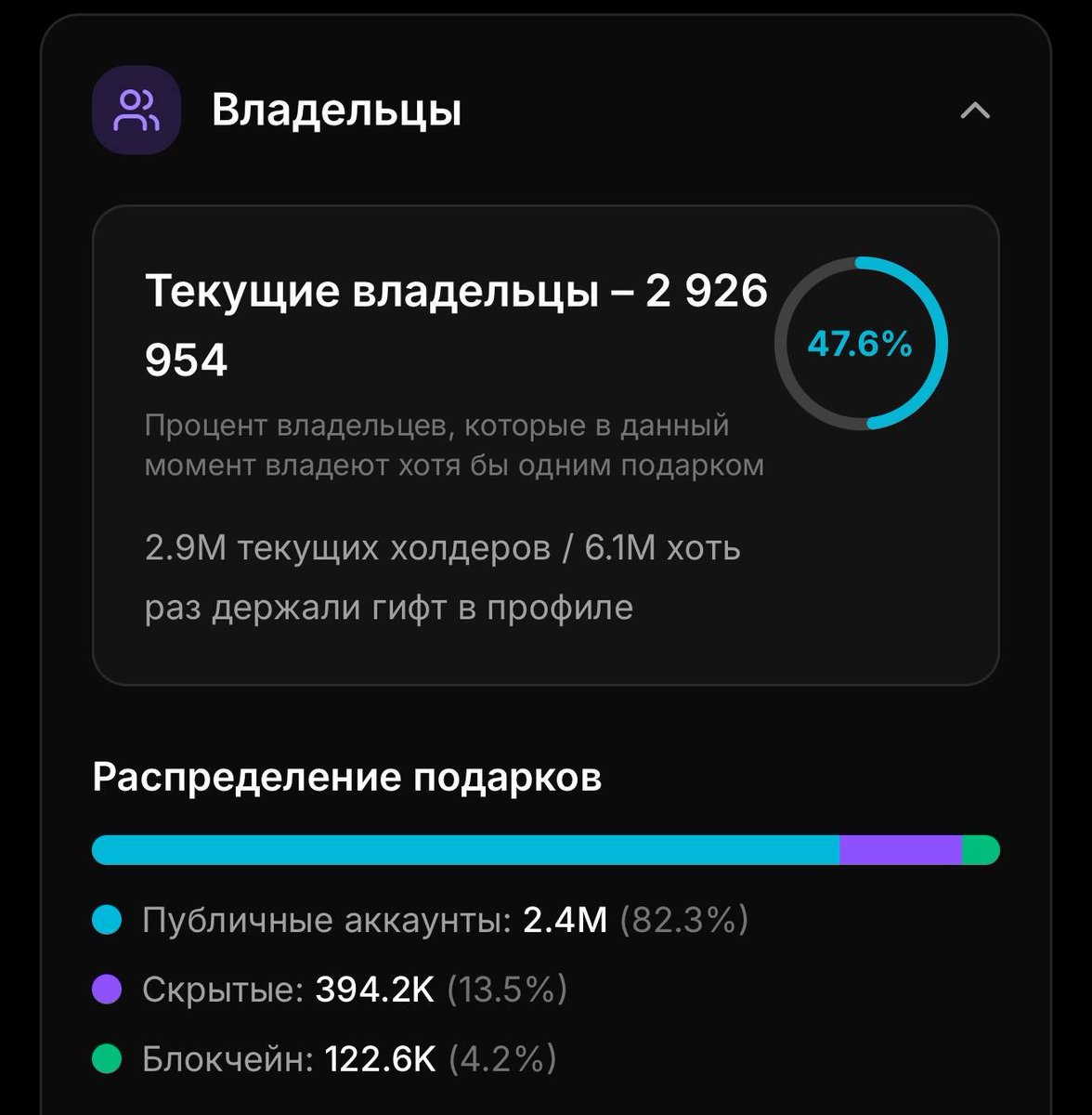 Telegram gifts owner statistics!
   Currently, 2,926,954 users own at least one gift

Distribution of accounts: 

Public - 2.4M (82.3%) 
Hidden - 394.2K (13.5%) 
On-chain - 122.6K (4.2%)

   In total, 6.1 million users have owned at least one gift at some point
   Every day,