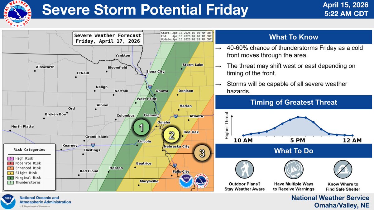 We still have some severe weather potential today and again on Friday.

For today: there could be a few stronger storms with hail this morning, but the higher severe weather chances arrive this afternoon.

For Friday: all severe weather hazards will be possible.