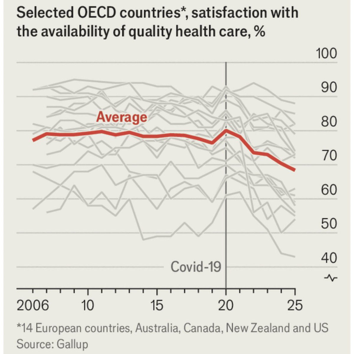 Benpagelondon's tweet image. We all know the #NHS has challenges - but as ever #context makes you see things differently - most healthcare systems seem to be struggling with patient experience post pandemic h/t @TheEconomist