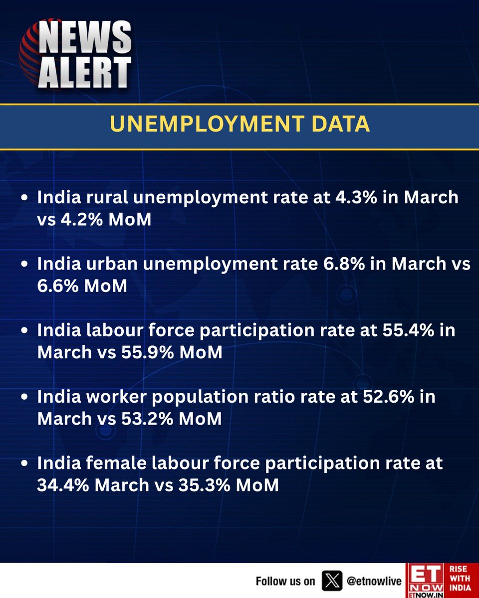 ETNOWlive's tweet image. #NewsAlert | Unemployment Data: India rural unemployment rate at 4.3% in March vs 4.2% MoM; India urban unemployment rate 6.8% in March vs 6.6% MoM

These are the other numbers in focus👇

 #Unemployment #jobs #employment #labour #women