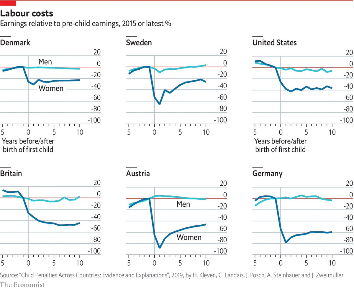 Hitch_48's tweet photo. @zeitonline Wann geht man es endlich ehrlich an und nennt es den Mütter-Pay-Gap? https://t.co/VmzApgAgYp