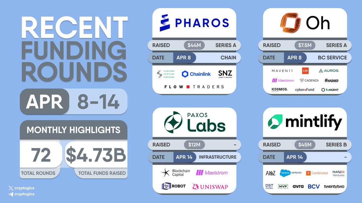 cryptogics's tweet image. 💰 RECENT #FUNDING ROUNDS

@pharos_network is an EVM-compatible network that improves payments and applications with trustless and decentralization.

@ohdotxyz is a multimodal NSFW AI API platform providing text, voice, image, video, digital twins, and moderation for adult and