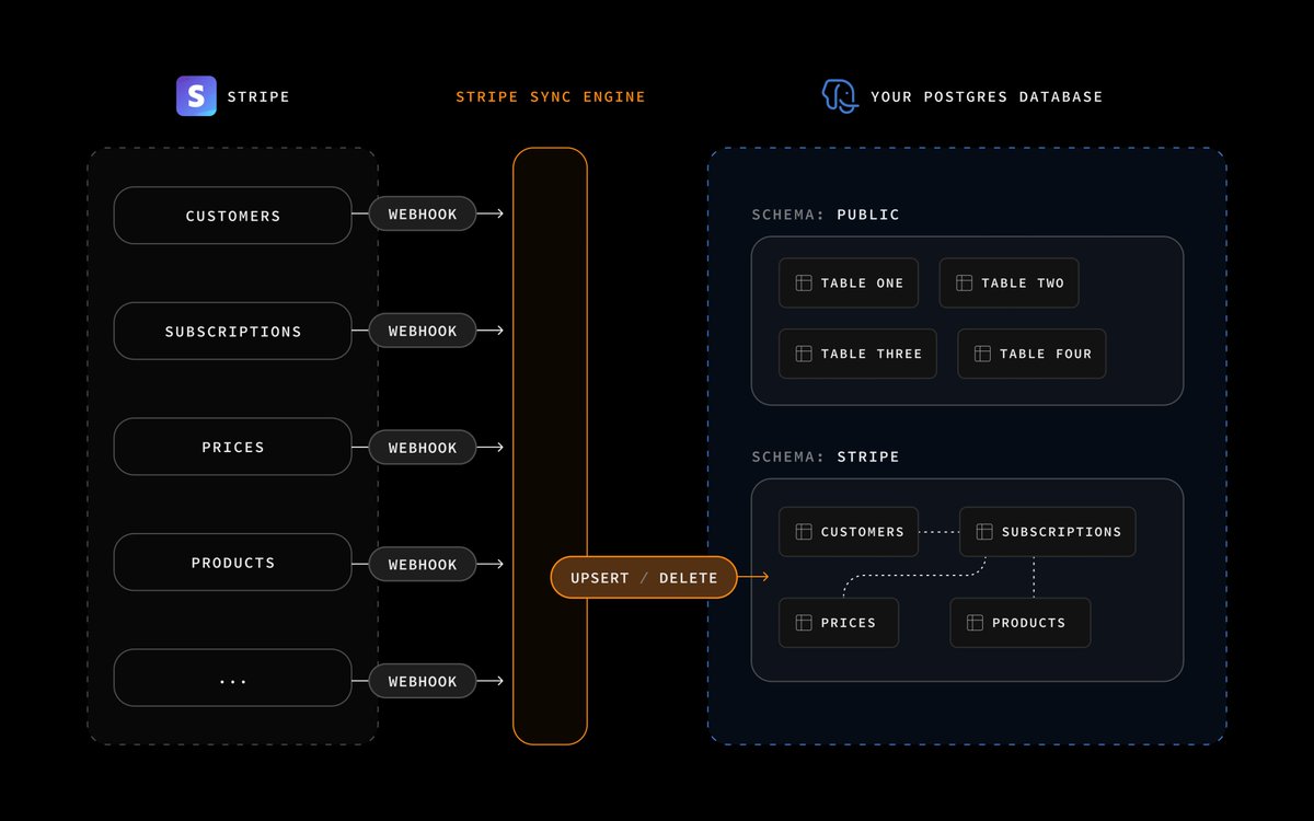 dshukertjr's tweet image. Stripe Sync Engine allows you to automatically sync Stripe data into your Postgres database!

The project had lived in the Supabase GitHub org, but yesterday we transferred it to the Stripe org and will meet their security requirements! Both teams will continue contributing!