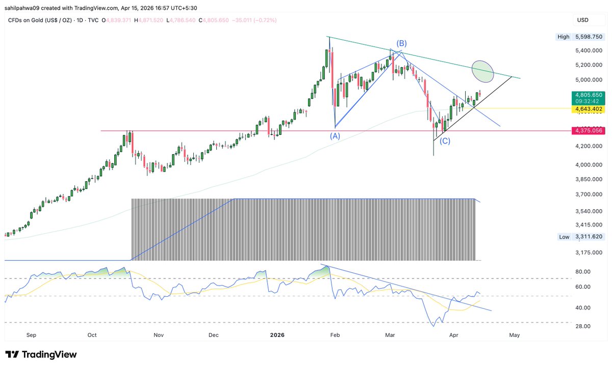 Sahilpahwa09's tweet image. Gold remains a “buy on dips” as long as the last swing low at 4640 holds!!!

@pushpmegh21 

#GOLD