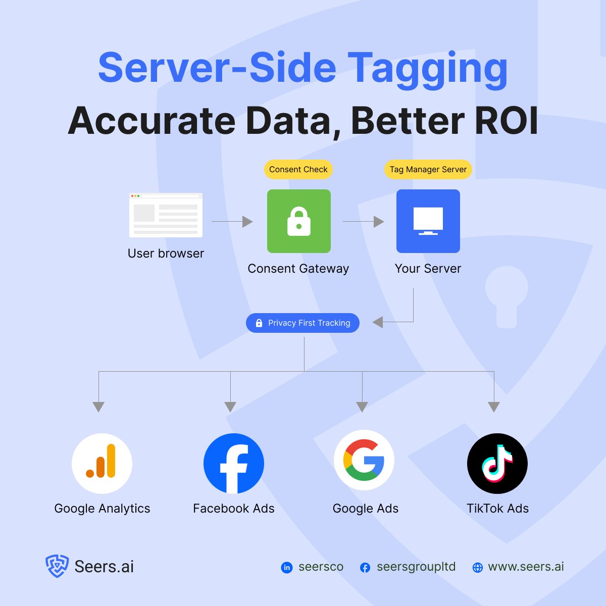 seersco's tweet image. Inaccurate data leads to wasted spend. Client-side tracking is failing; Server-Side Tagging is the professional standard for data integrity. Pair SST with Seers AI to ensure precision, compliance, and ROI.

#SST #MarTech #DataPrivacy #SeersAI #ROI