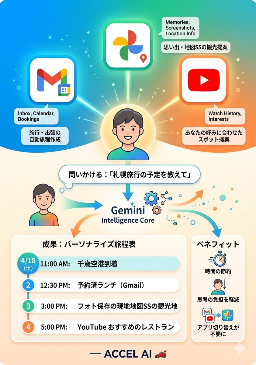 accel_ai_life's tweet photo. 【Geminiが、あなたの専属秘書に】✨

Gmail、写真、YouTubeをGeminiが連携。「旅行プラン教えて」で予約情報から完璧な予定表を自動生成！面倒な情報探しはもう終わり。

🔗 https://t.co/QcimUkAZ1g

AIを、あなたの、個性（カラー）に。✨
— ACCEL AI 🏎️ https://t.co/YD7bVWKM64