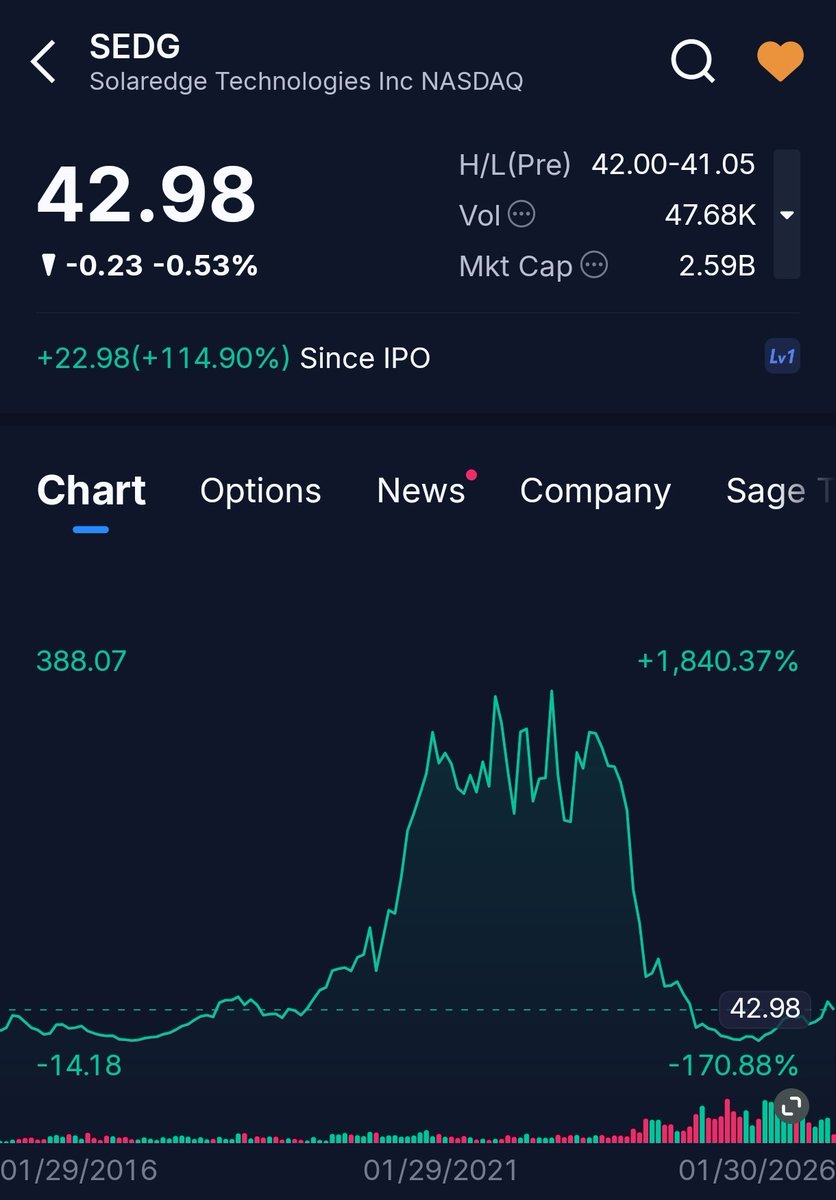 topsecretstocks's tweet image. Which is better $SEDG or $TE?

$TE delivered bad Q4 FY2025 numbers and today announced the pricing of its previously announced underwritten public offering of $160.0 million aggregate principal amount of its 4.00% convertible senior notes due 2031. The Offering was upsized from