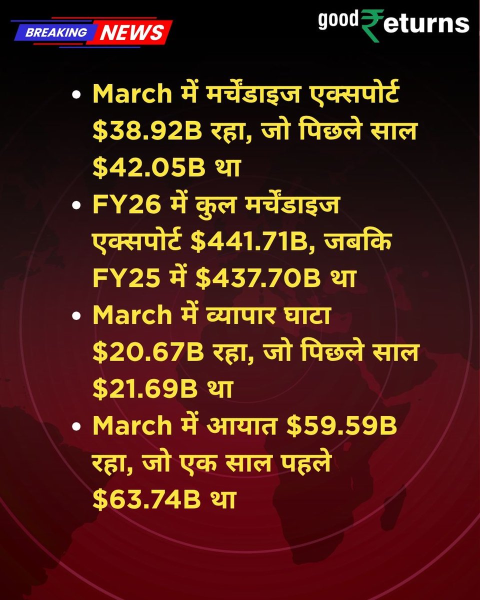 GoodreturnsHi's tweet photo. India Exports FY26 Cross $860 Billion | FY26 में भारत के निर्यात ने मजबूत प्रदर्शन दिखाया है. कुल निर्यात $860.09 बिलियन के पार पहुंच गया, जो पिछले साल के मुकाबले $35 बिलियन ज्यादा है।
#indiaexports #exportdata #tradebalance #tradedeficit #indianeconomy #economy https://t.co/56O6LxTuBC