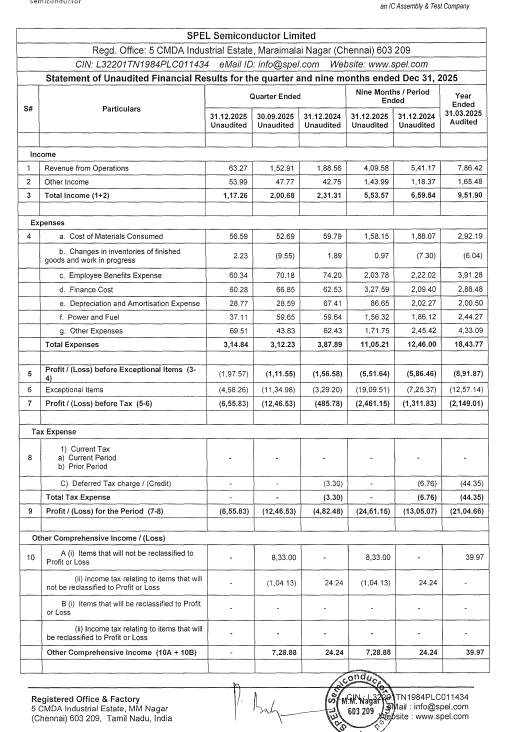 SPEL Semiconductor: Revenue falling. Losses exploding.

🧾Executive Snapshot :
Revenue Growth:
~(-17.9%) YoY | ~(-18.9%) QoQ
(₹152.91 Cr vs ₹188.56 Cr YoY | vs ₹188.56 Cr QoQ)
EBIT (PBT):
₹-1246.53 Cr vs ₹-485.78 Cr YoY (loss widening)
PAT:
₹-1246.53 Cr vs ₹-482.48 Cr YoY