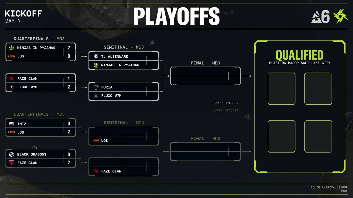 Navi63_R6's tweet image. 📍South America League 2026: Kickoff
🔸Playoffs: LB Quarterfinals

🇧🇷LOS  2-0  INTZ🇧🇷
1st map: Border (7-3 LOS)
2nd map: Chalet (8-6 LOS)
Decider: Fortress

🇧🇷FaZe  2-0  BD🇧🇷
1st map: Chalet (7-1 FaZe)
2nd map: Labs (7-1 FaZe)
Decider: Bank

LB