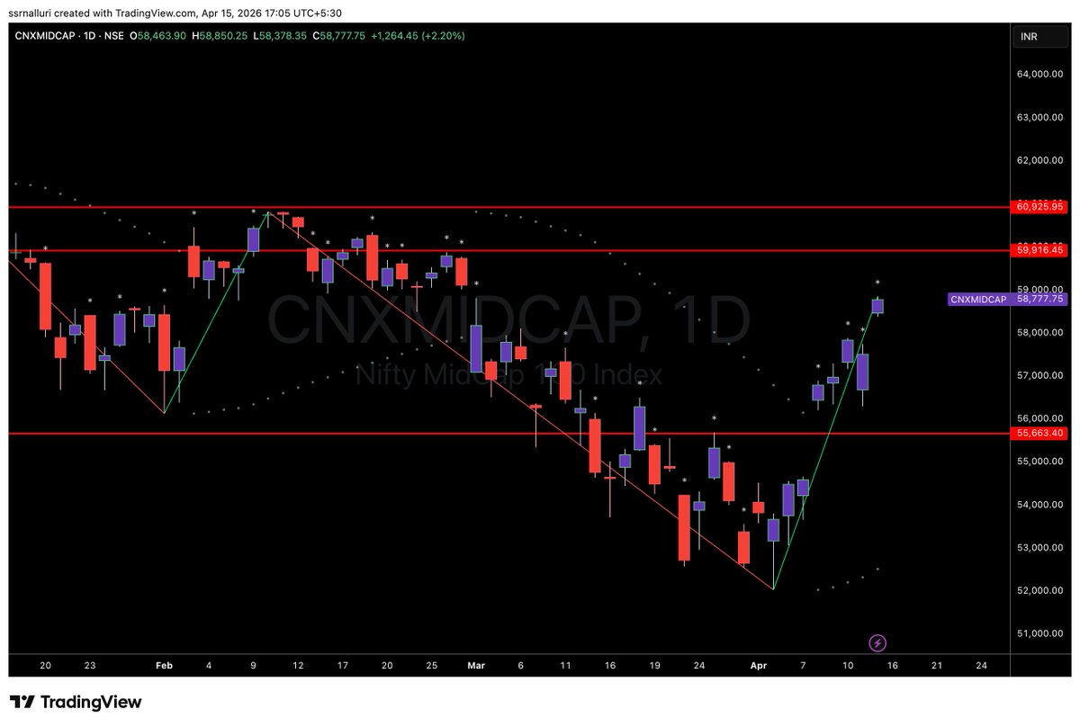 SSRNalluri's tweet image. #cnxmidcap