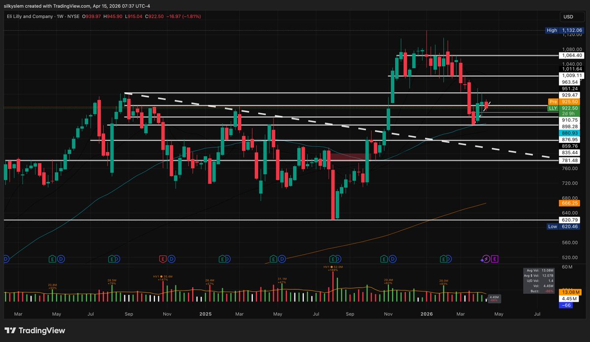 slemmy16's tweet photo. $LLY Interesting spot here. Would be more confident in a rebound with a retest of the long term dashed downtrend resistance line

We'll see if this daily chart shows us a bear flag or a higher low off the daily trendline above 200 day SMA https://t.co/0wVpMdtTHr