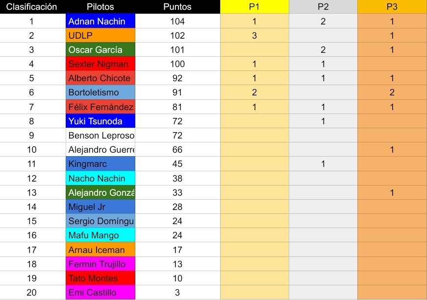 🚨No oficial🚨

He simulado 9 rondas con un nuevo sistema de mejoras y peoras, este es el resultado por el momento.

PD. No sé qué cojones pasa en Alpine tienen literalmente el mejor coche.