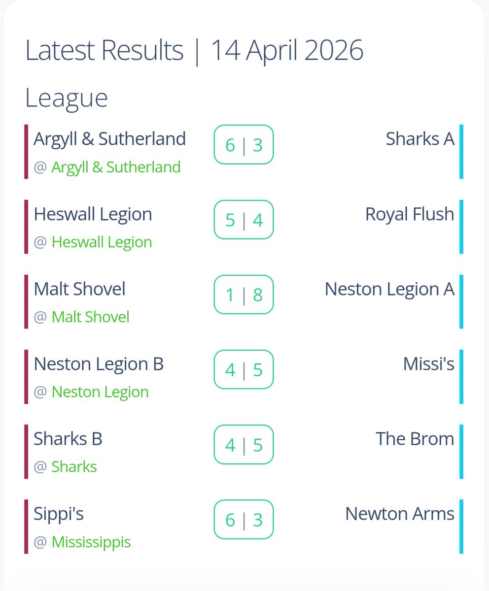 NestonandDPool's tweet photo. Week 20 - Tuesday 14th April 2026
League Results
League Table
Singles Stats Top 20
Doubles Stats Top 20 https://t.co/saJFO3LxI5