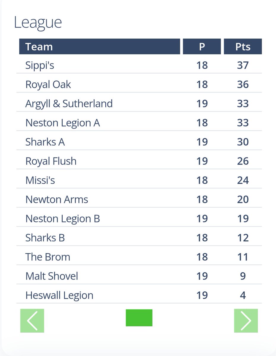 NestonandDPool's tweet photo. Week 20 - Tuesday 14th April 2026
League Results
League Table
Singles Stats Top 20
Doubles Stats Top 20 https://t.co/saJFO3LxI5