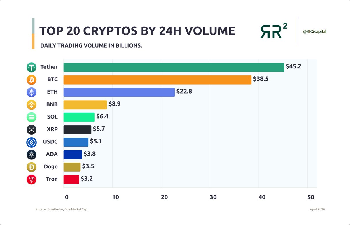 richardseiler's tweet image. The usual suspects pumping Billions per day

We may be down but we are never out 

#crypto #cryptocurrency #bitcoin