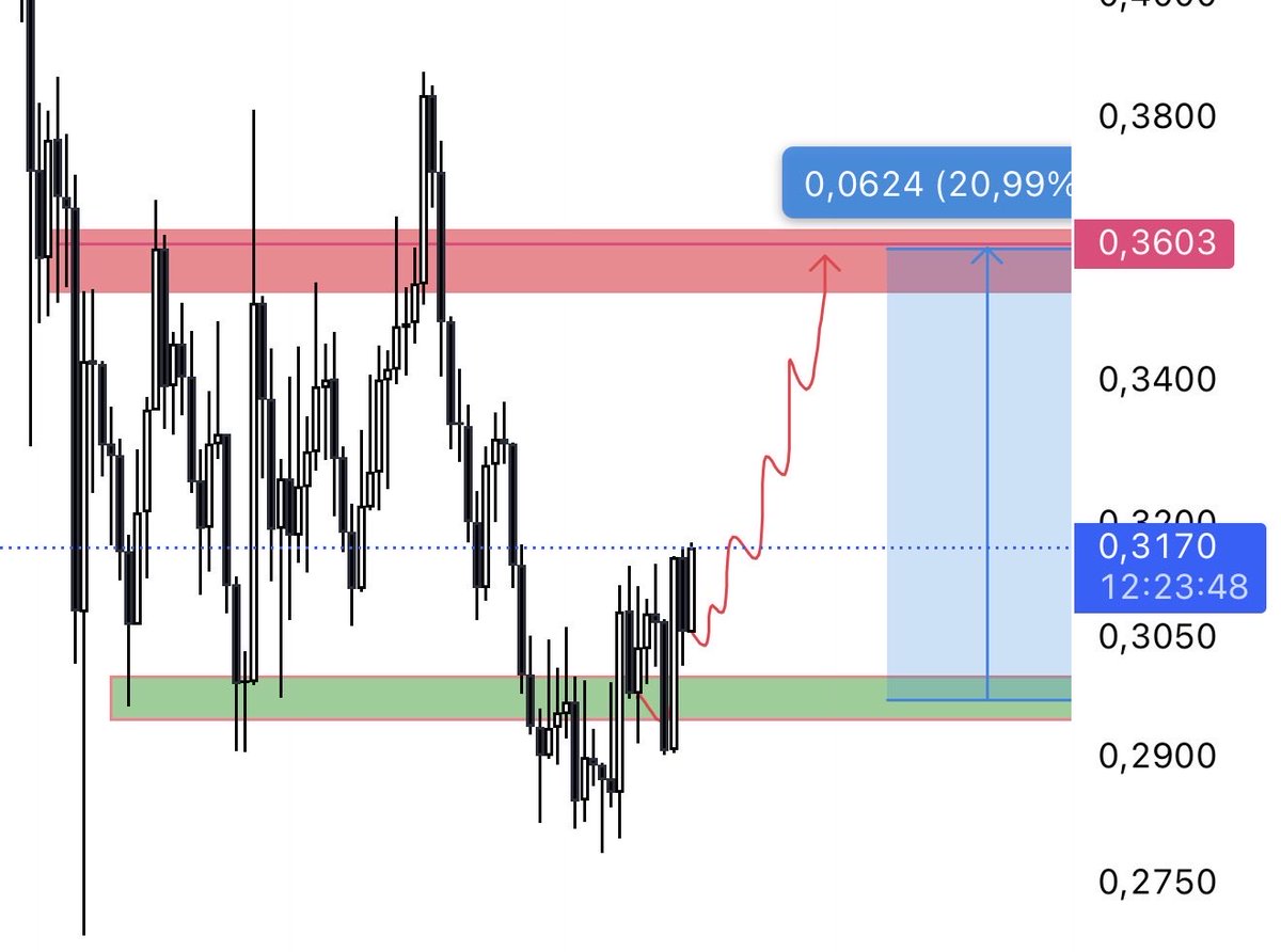 CanFinancee's tweet image. #tia devam edebilirsek güzel olur, kar almadım henüz. Aynı şekil devam inşallah.