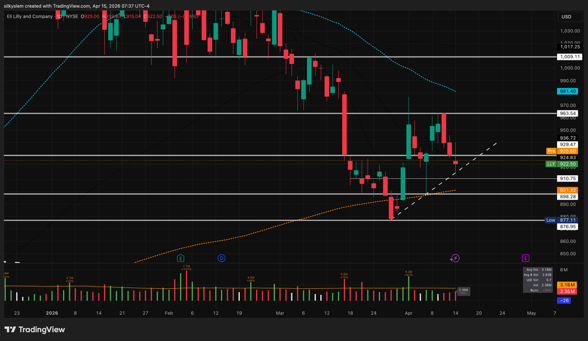 slemmy16's tweet photo. $LLY Interesting spot here. Would be more confident in a rebound with a retest of the long term dashed downtrend resistance line

We'll see if this daily chart shows us a bear flag or a higher low off the daily trendline above 200 day SMA https://t.co/0wVpMdtTHr