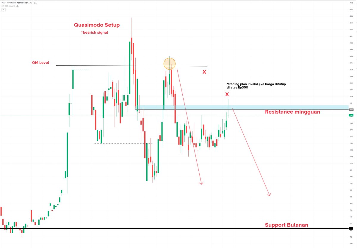 Teknikal Saham & Crypto tweet media