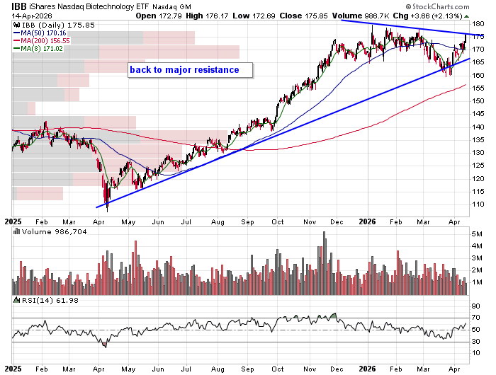 kkernttb's tweet image. $IBB #biotech 
back to major resistance line