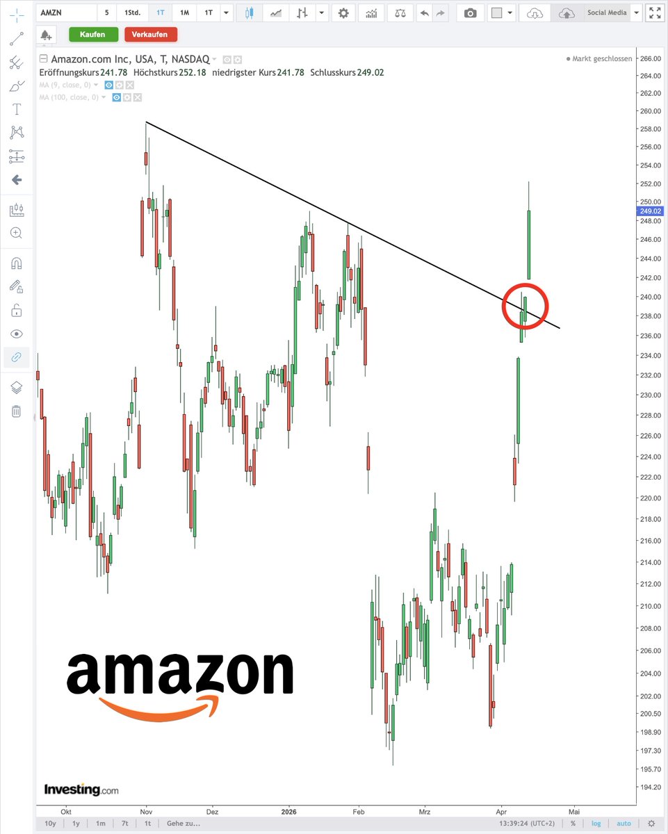 InvestingDE's tweet image. Das ging jetzt schneller als gedacht.

Trendlinie rausgenommen - und auf einmal ist Amazon wieder auf dem Weg Richtung Allzeithoch.

#AMZN #Trading #Aktien