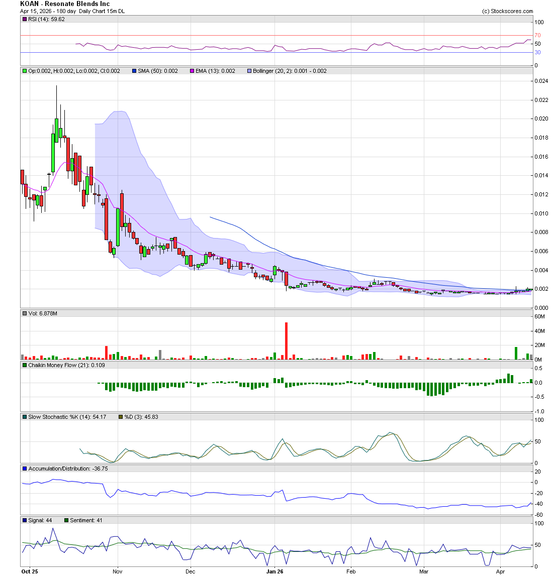 Murray_Trader's tweet image. $KITL - flirting with this .003 break and run

$DWAY - this multi year .10 top breaks and we ramp, imo 

$KOAN - fully bottomed, just starting to curl with positive moneyflow indicating early accumulation 

$NUGL - on top of the 50ma, bullish turn?