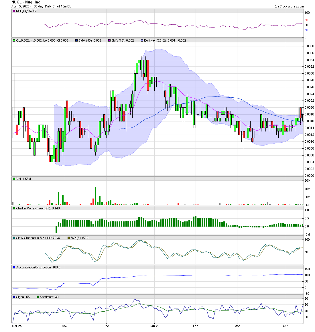 Murray_Trader's tweet image. $KITL - flirting with this .003 break and run

$DWAY - this multi year .10 top breaks and we ramp, imo 

$KOAN - fully bottomed, just starting to curl with positive moneyflow indicating early accumulation 

$NUGL - on top of the 50ma, bullish turn?