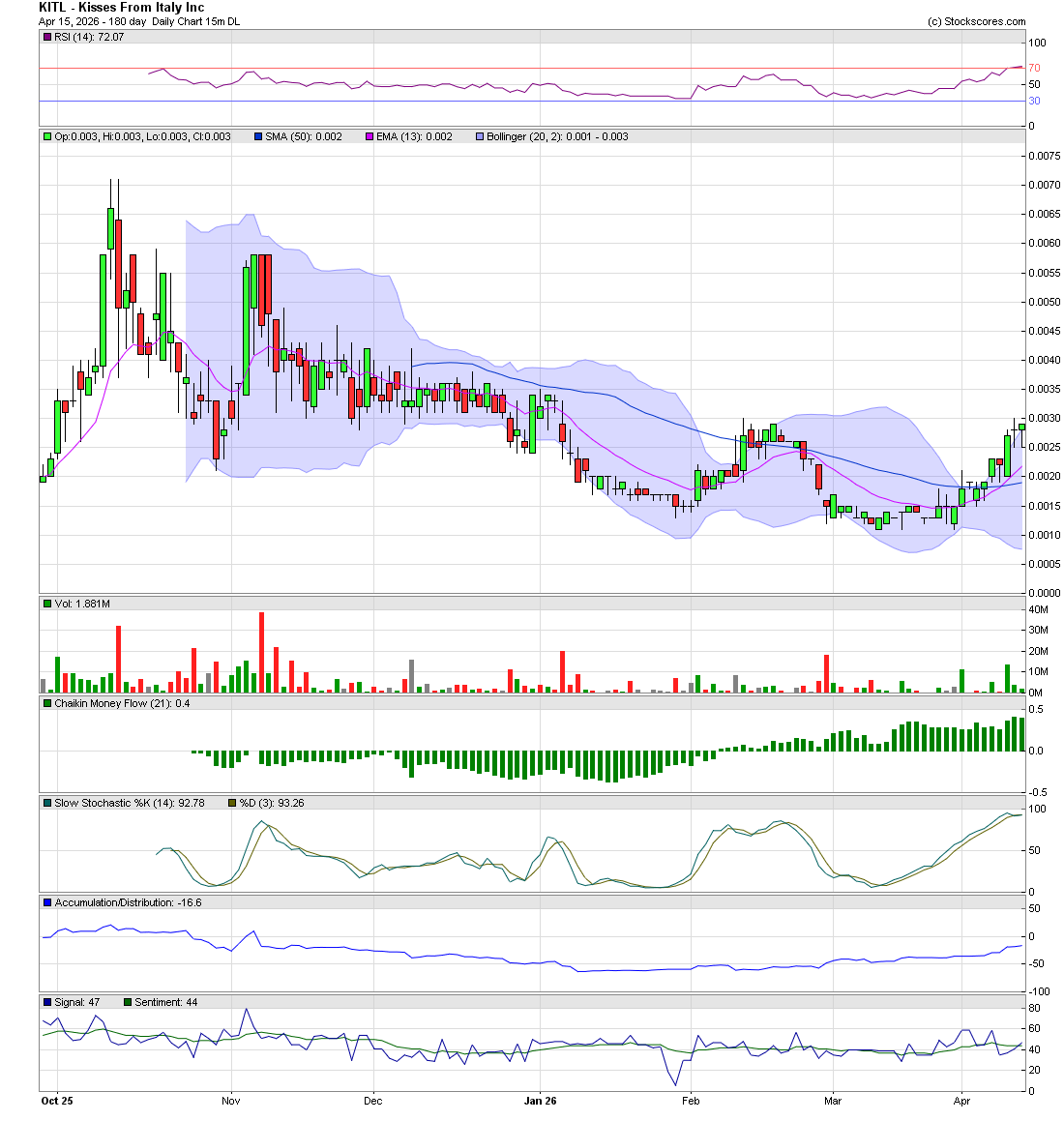 Murray_Trader's tweet image. $KITL - flirting with this .003 break and run

$DWAY - this multi year .10 top breaks and we ramp, imo 

$KOAN - fully bottomed, just starting to curl with positive moneyflow indicating early accumulation 

$NUGL - on top of the 50ma, bullish turn?