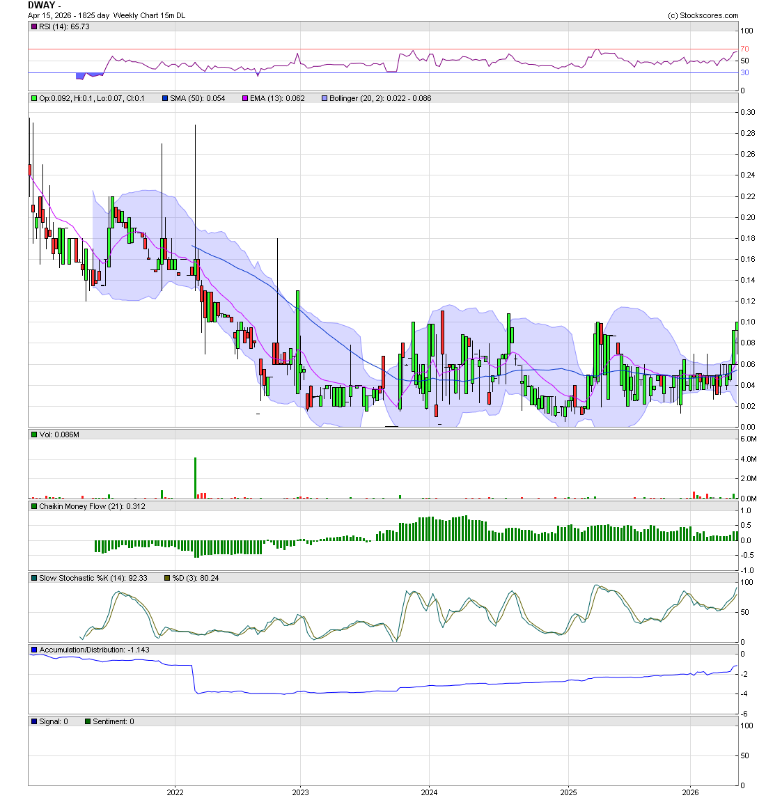 Murray_Trader's tweet image. $KITL - flirting with this .003 break and run

$DWAY - this multi year .10 top breaks and we ramp, imo 

$KOAN - fully bottomed, just starting to curl with positive moneyflow indicating early accumulation 

$NUGL - on top of the 50ma, bullish turn?