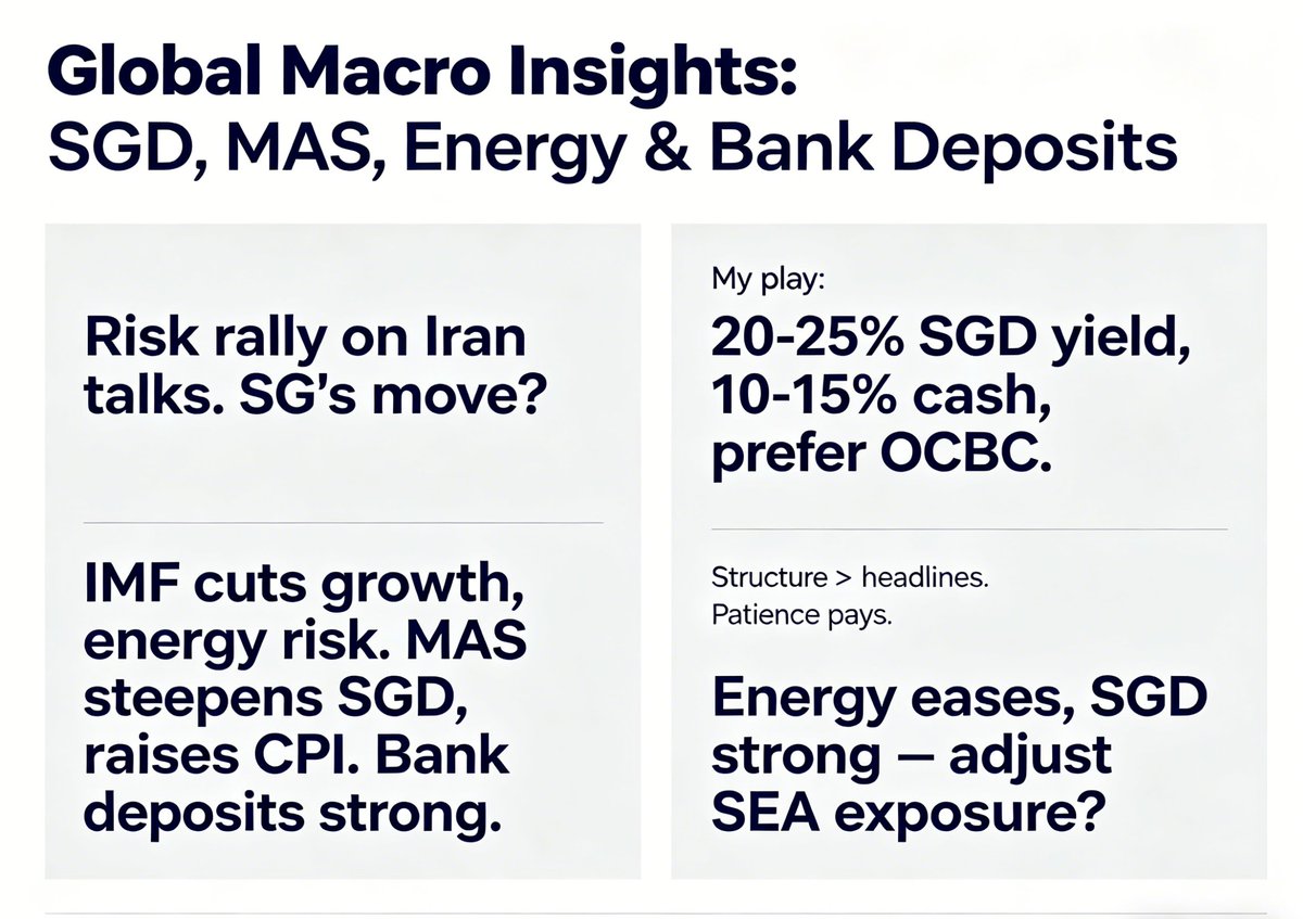 RyanFinacialSA's tweet image. 🌍Risk rally on Iran talks. SG's move?
IMF cuts growth,energy risk.MAS steepens SGD,raises CPI. Bank deposits strong
My play:20-25%SGD yield,10-15%cash, prefer OCBC.
Structure&amp;gt;headlines.Patience pays
Energy eases,SGD strong–adjust SEA exposure?👇
#GlobalMacro #MAS #SGD #Singapore