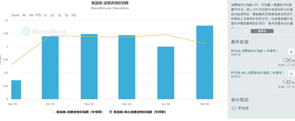 RyanFinacialSA's tweet image. 🌍Risk rally on Iran talks. SG's move?
IMF cuts growth,energy risk.MAS steepens SGD,raises CPI. Bank deposits strong
My play:20-25%SGD yield,10-15%cash, prefer OCBC.
Structure&amp;gt;headlines.Patience pays
Energy eases,SGD strong–adjust SEA exposure?👇
#GlobalMacro #MAS #SGD #Singapore