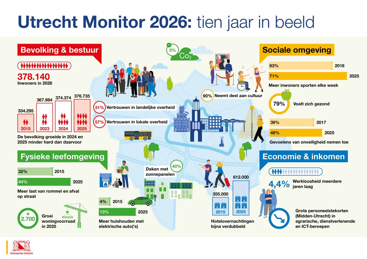 Utrecht laat zich niet vangen in cijfers. Maar je kunt het wel proberen! De Utrecht Monitor 2026 is uit, duik diep in de cijfers van de laatste 10 jaar. Met o.a.
- groter gevoel van onveiligheid
- 42.000 extra Utrechters
- en toch 3% minder co2-uitstoot

👉direc.to/o1TL