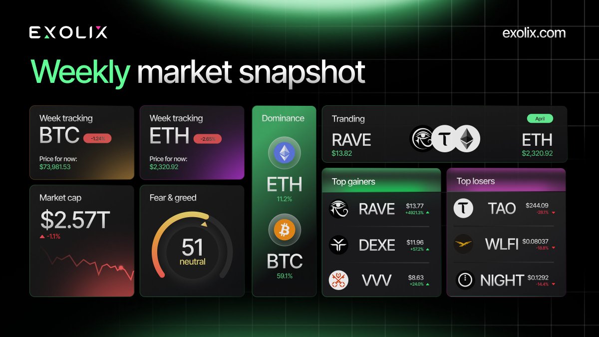 exolix_com's tweet image. Our Weekly Market Snapshot is here: April 15 📊

Fear &amp;amp; Greed at 51. The market stays neutral: $BTC down 1.24%, $ETH off 2.65%, cap at $2.57T (-1.1%).

Bright spots: $RAVE +4921.3%, $DEXE +57.2%, $VVV +24.0%.

Trending: $RAVE, $TAO, $ETH.

Swap instantly on Exolix ➡️