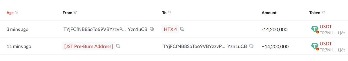 blckchaindaily's tweet photo. 🚨BREAKING: @DEFI_JUST SENDS $14.2M USDT TO HTX LIKELY IN PREPARATION FOR NEXT $JST BURN; $JST UP 82% YEAR-TO-DATE https://t.co/jmy8U6jvSm