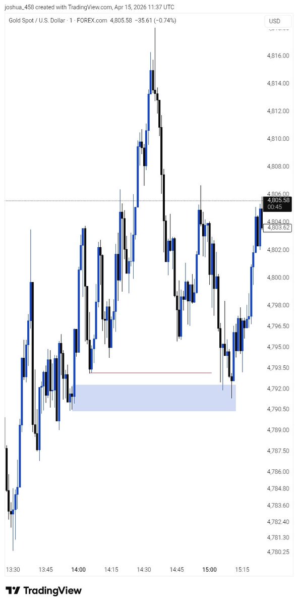 joshua_458's tweet image. Jesus Christ 😭😭😂 
This is where he got his entry from 
If you try trading 1 mins timeframe without the proper knowledge you will get burnt 

@toni__iyke is on another level of this game