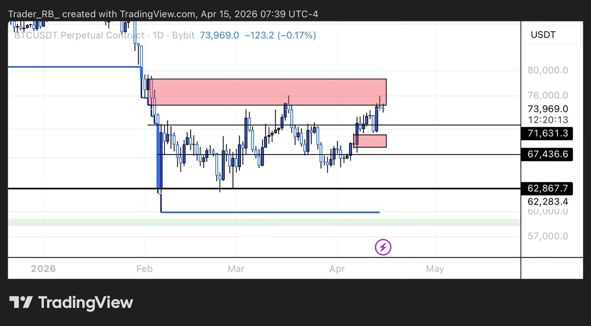 $BTC

Not the prettiest chart , the supply zone has been tested TWICE now 

Best RR position to take right now is waiting for a pullback and take longs.

Pullback to 72k and will open longs targeting 76k taking out shorts from the supply zone