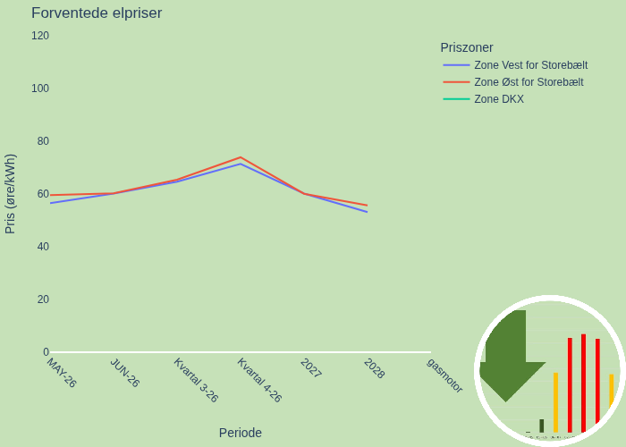 Grønnere Elforbrug tweet media