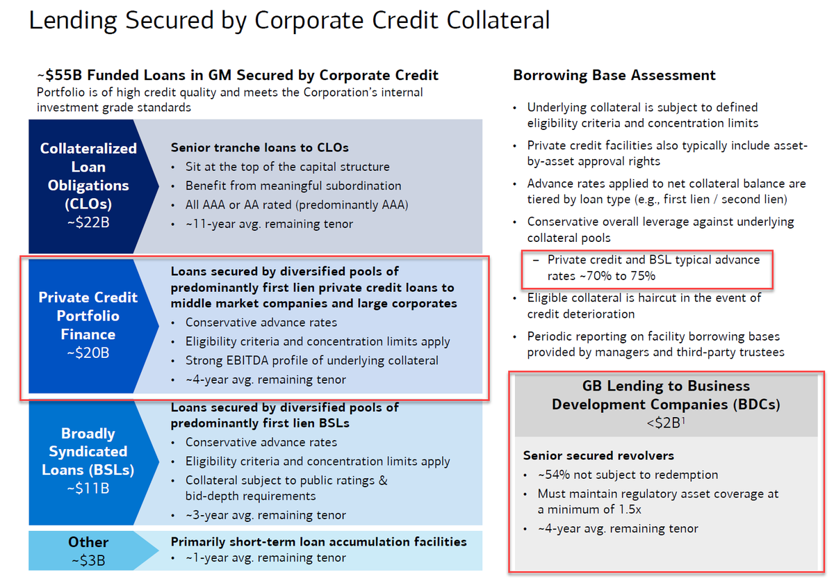 BofA's private credit slide: reveals $20BN in private credit exposure, 70-75% advance rates on Private Credit/BSL; Lending to BDCs < $2BN (54% not subject to redemption) with 1.5x min asset coverage rate, 4Yr avg until maturity