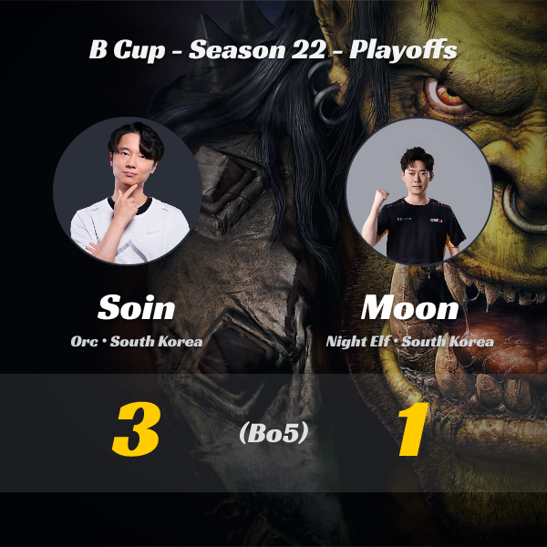 wc3stats's tweet image. #Soin vs #Moon (Bo5)!
🔥 New results from the B Cup - Season 22 - Playoffs tournament!  

👉 Full tournament details: liquipedia.net/warcraft/B_Cup…