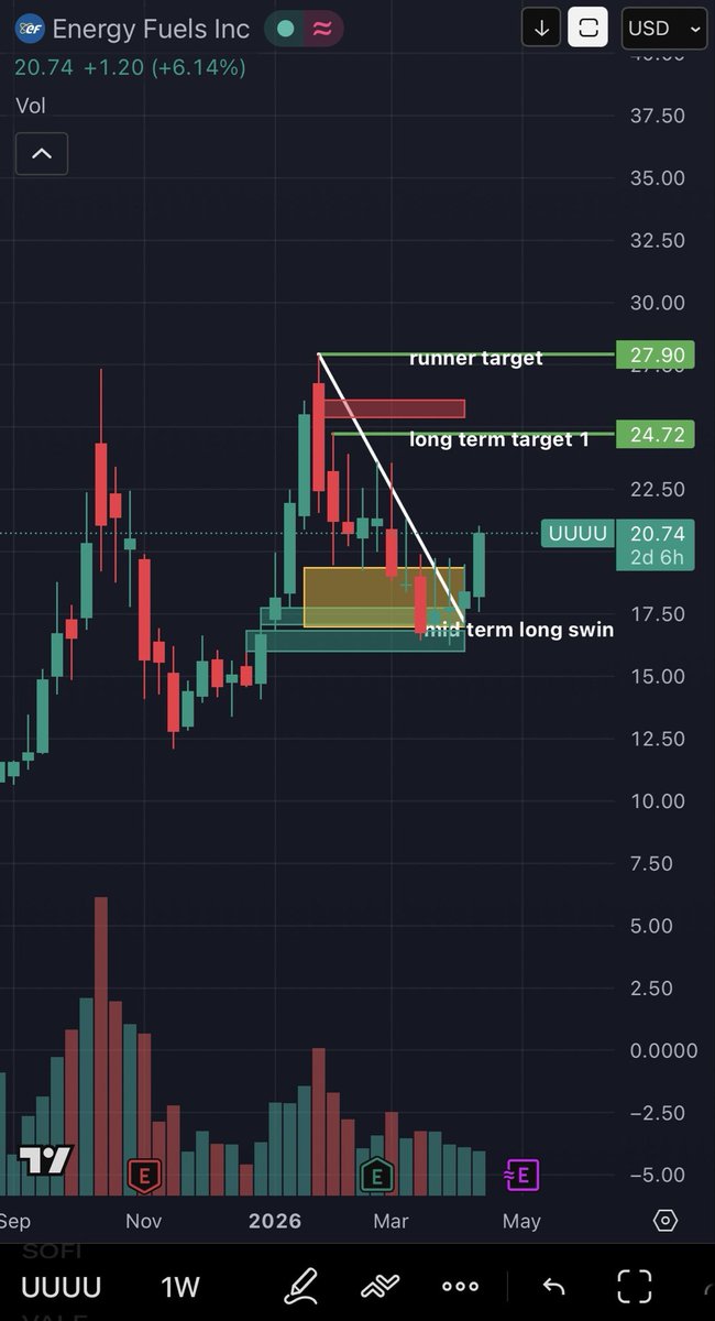 $UUUU strong move from discount