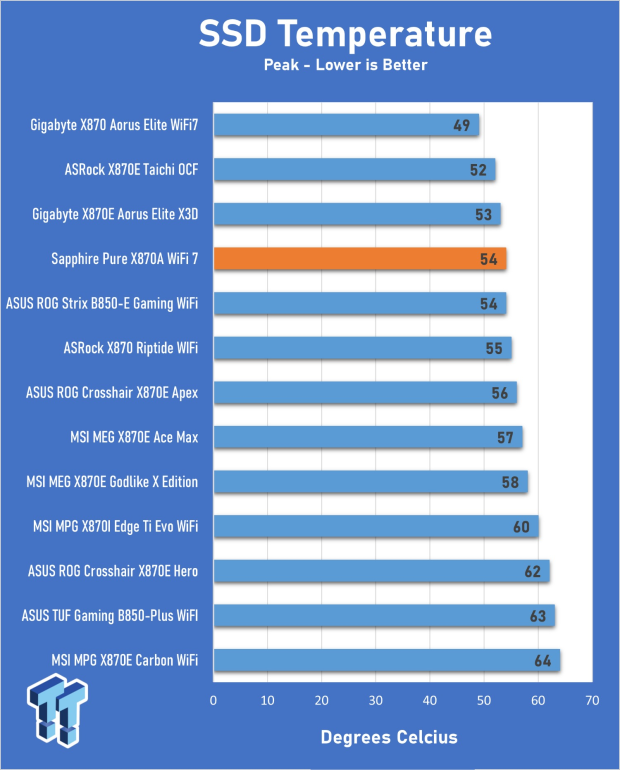 TweakTown's tweet image. Sapphire's Pure X870A offers solid AM5 support and 5G LAN in a sleek white design but has limited availability. tweaktown.com/reviews/11420/… #Sapphire #X870A #WiFi7