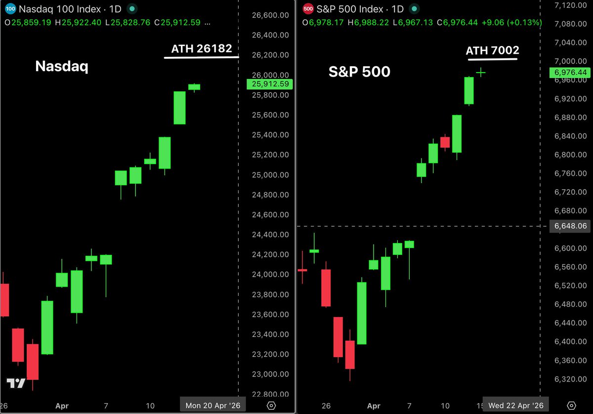 U.S. MARKET IS ABOUT TO HIT A NEW ATH

S&amp;P 500 is 0.35% away from a new all time high. Nasdaq is 0.90% away. 

$7 trillion was added to the US stock market in just 15 days. The market is not reacting to headlines anymore. It is pricing in a complete end of the war.

And the
