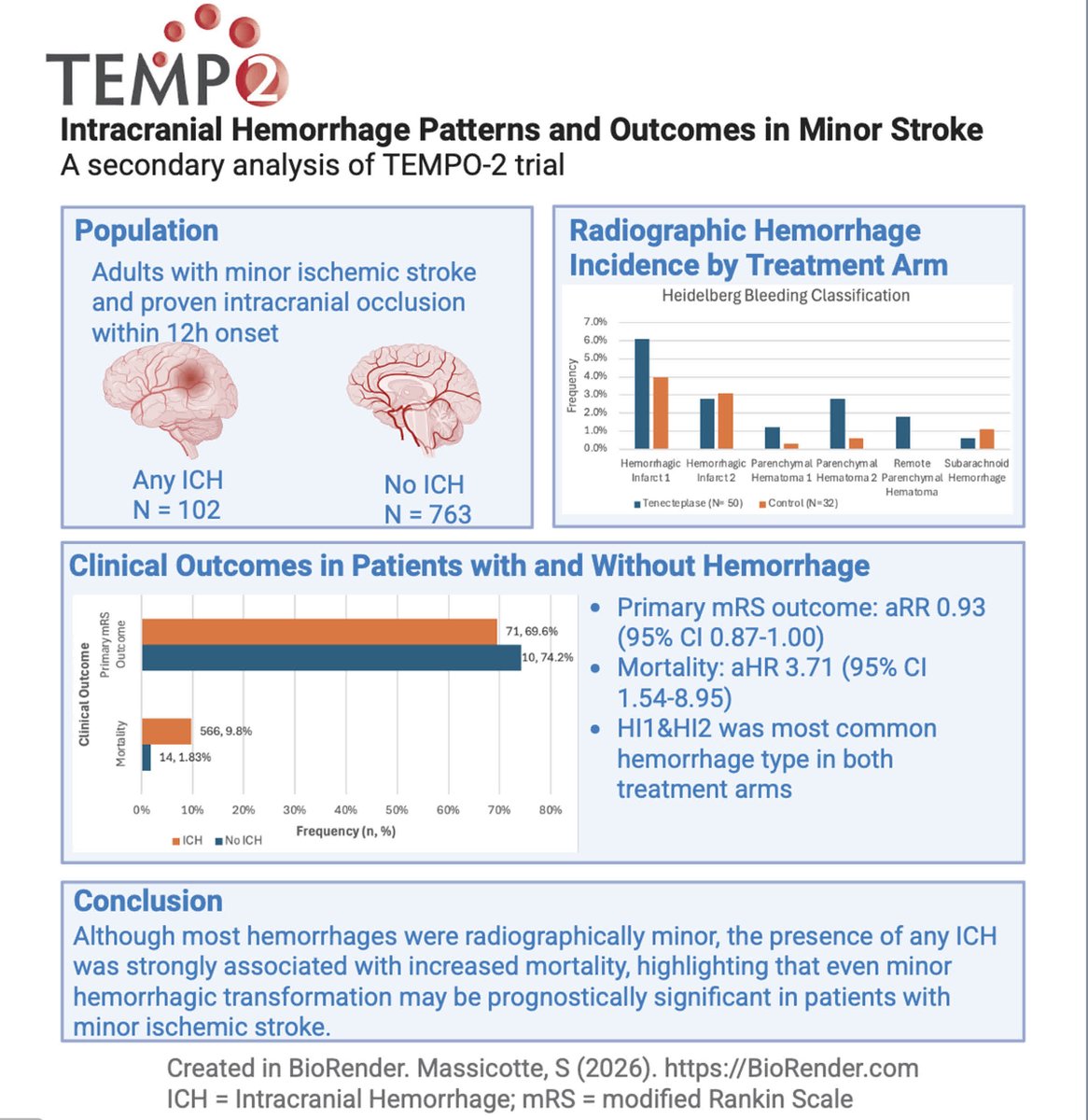StrokeAHA_ASA's tweet image. In a secondary analysis of the TEMPO-2 trial, the presence of hemorrhagic transformation was associated with worse clinical outcomes. #stroke ahajrnls.org/3O8wtGF

@mihill68 @vancouverstroke @draravindganesh @amyyu_md @RAppireddy @nishita_singh3 @SCouttsMD