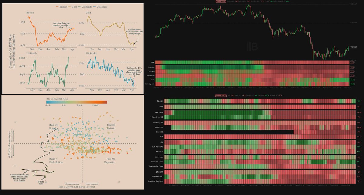 victor__alfa's tweet image. #FOMO o #Bitcoin está lutando nos $74k $BTC e o #Nasdaq beira as máximas, mas não se deixe enganar pelo preço na tela 📌 O cenário macroeconômico ainda é de aversão ao risco

🫤🔎 Nos últimos trinta dias, vimos uma fuga brutal de capital: saídas de $10 bilhões em ETFs de ações
