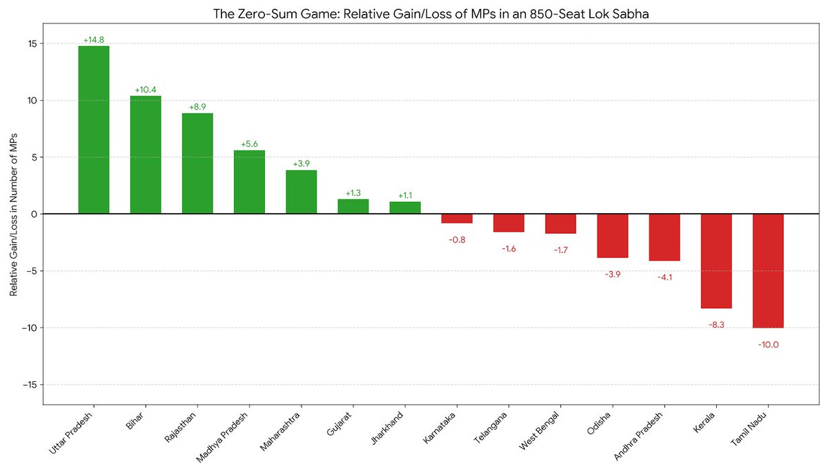 I just read the draft of the proposed Delimitation Bill and calculated the gain/loss for large states, if 2011 Census Data is taken to mean "population".

Tamil Nadu is set to lose the most in relative terms.