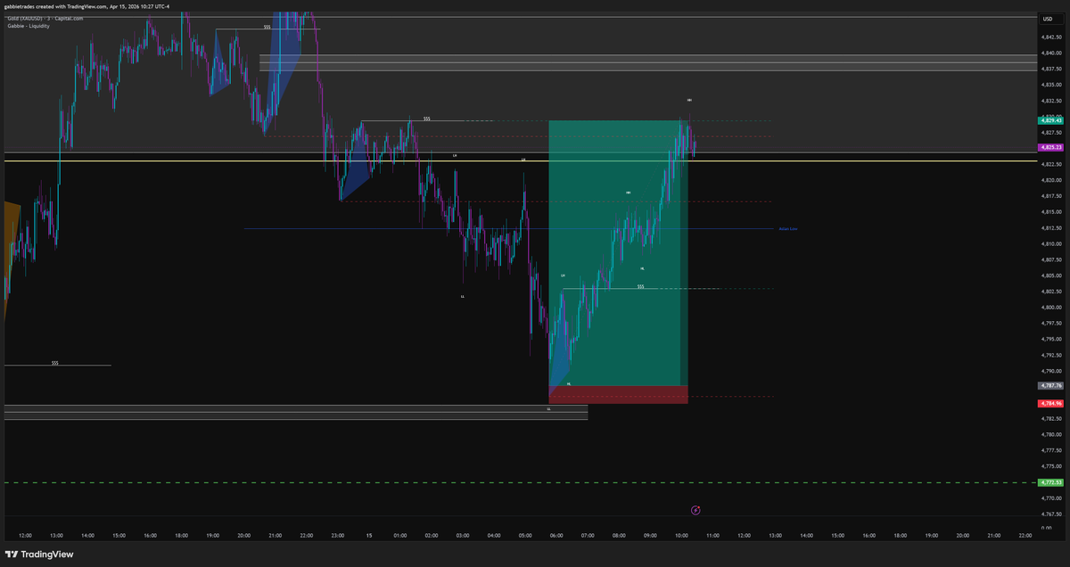 gabbietrades's tweet photo. Another $GOLD trade live today! Also let me update you on my stats! +47% on my account in 3 weeks. 

All traded live and every setup start and end, plus execution shared in my discord community. https://t.co/zUA9h0OewJ