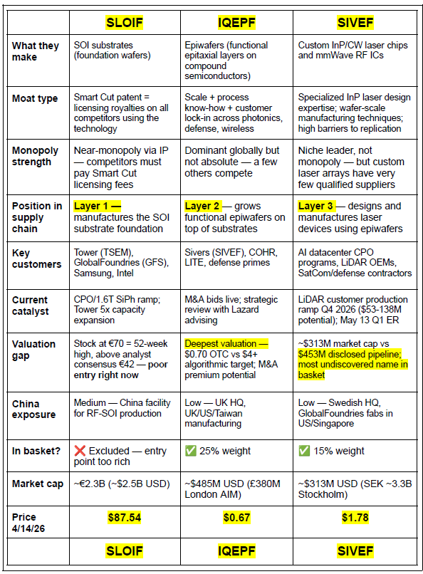 $SIVEF $IQEPF $SLOIF was researching these stocks yesterday - Claude conclusion: IQEPF and SIVEF are undervalued.
<a href="/aleabitoreddit/">Serenity</a> may be right.